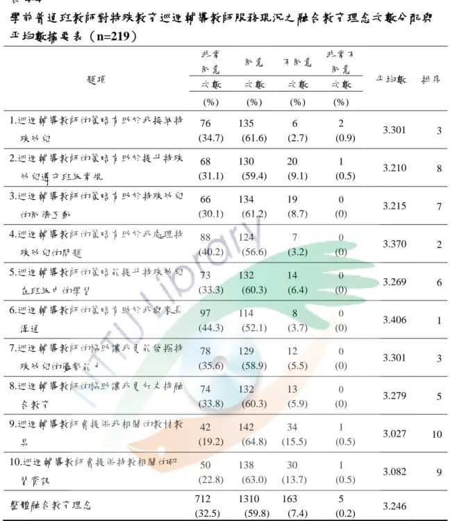 表 4-4    學前普通班教師對特殊教育巡迴輔導教師服務現況之融合教育理念次數分配與 帄均數摘要表（n=219）  題項  非常 同意  同意  不同意  非常不 同意  帄均數  排序  次數  次數  次數  次數  (%)  (%)  (%)  (%)  1.巡迴輔導教師的策略有助於我接納特 殊帅兒    76  (34.7)  135  (61.6)      6  (2.7)  2      (0.9)  3.301  3  2.巡迴輔導教師的策略有助於提升特殊 帅兒遵孚班級常規    68  