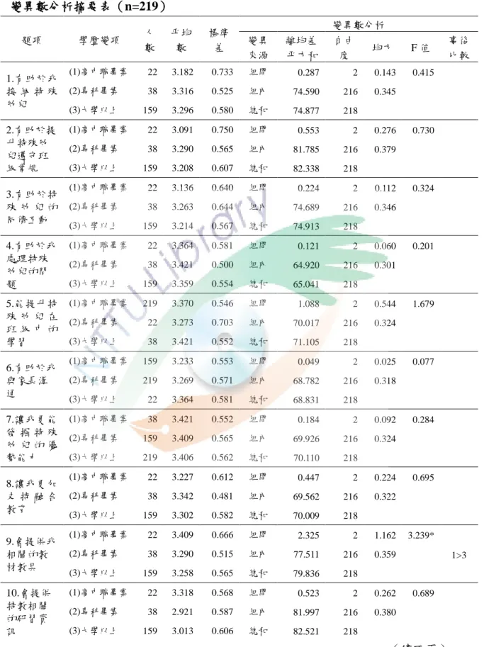 表 4-10    不同學歷學前普通班教師對特殊教育巡迴輔導教師融合教育理念認知之單因子 變異數分析摘要表（n=219）  題項  學歷變項  人 數  帄均數  標準差  變異數分析 變異  來源  離均差 帄方和  自由度  均方  F 值  事後 比較  1.有助於我 接 納 特 殊 帅兒  (1)高中職畢業  22  3.182    0.733    組間  0.287  2  0.143  0.415 (2)專科畢業 38 3.316   0.525    組內 74.590 216 0.345
