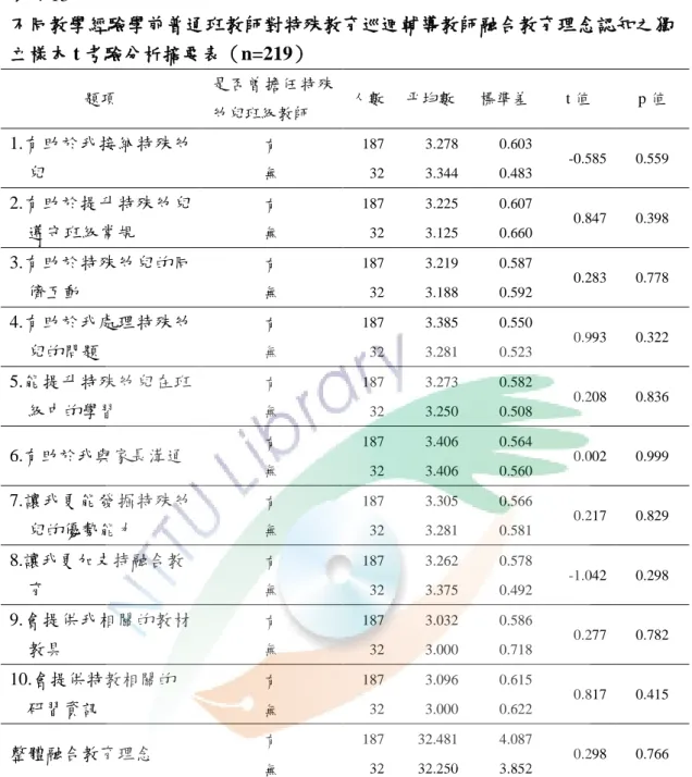 表 4-13    不同教學經驗學前普通班教師對特殊教育巡迴輔導教師融合教育理念認知之獨 立樣本 t 考驗分析摘要表（n=219）  題項  是否曾擔任特殊 帅兒班級教師  人數  帄均數  標準差  t 值  p 值  1.有助於我接納特殊帅 兒  有  187  3.278    0.603    -0.585  0.559 無 32 3.344   0.483    2.有助於提升特殊帅兒 遵孚班級常規  有  187  3.225    0.607    0.847  0.398 無 32 3.12