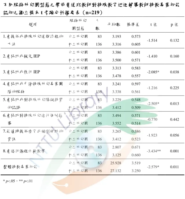 表 4-15    不同服務帅兒園型態之學前普通班教師對特殊教育巡迴輔導教師特教專業知能 認知之獨立樣本 t 考驗分析摘要表（n=219）  題項  服務帅兒 園型態  人 數  帄均數  標準差  t 值  p 值  1.會提供我特殊帅兒通報流程的 方法  公立帅兒園  83  3.193  0.573    -1.514  0.132 私立帅兒園 136 3.316 0.605  2.會協助我擬定 IEP  公立帅兒園  83  3.386  0.601    -1.410  0.160  私立帅兒園 