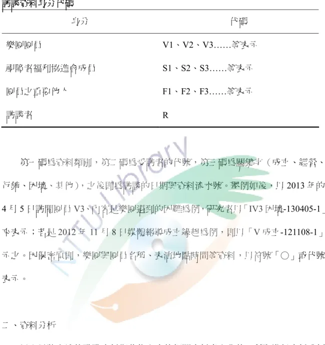 表  6 訪談資料身分代碼  訪談資料身分代碼  身分  代碼  樂團團員  V1、V2、V3……等表示  視障者福利協進會成員  S1、S2、S3……等表示  團員之重要他人  F1、F2、F3……等表示  訪談者  R      第一碼為資料類別，第二碼為受訪者的代號，第三碼為關鍵字（成立、經營、 行銷、困境、其他），之後則為訪談的日期與資料流水號。舉例如後，以 2013 年的 4 月 5 日訪問團員 V3、內容是樂團遇到的困難為例，研究者以「IV3 困境-130405-1」 來表示；若是 2012 年
