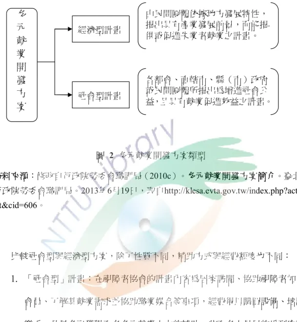 圖  2  多元就業開發方案類型  資料來源：修改自行政院勞委會職訓局（2010c）。多元就業開發方案簡介。臺北： 行政院勞委會職訓局。2013年6月19日，取自http://klesa.evta.gov.tw/index.php?act=l  ist&amp;cid=606。      比較社會型與經濟型方案，除了性質不同，補助方式與經費額度也不同：  1