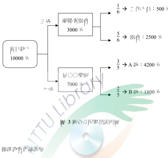 圖  3 薪資分配舉例說明圖  3.  提供教育訓練課程      多元就業開發方案補助經費分為「用人費用」及「其他費用：(1)「用人費用」 包含進用人員及專案經理人、專案管理人之工作津貼及勞健保費。(2)「其他費用」 用於辦理人員訓練、督導、文具、通訊、行政業務加班費、差旅費、意外險、計畫 相關活動、行銷、機具租用、服務費、雜支等。所以人員訓練課程的費用是來自於 多元就業方案提供的經費補助。若有經費不足部分，由協會與團員共同分擔支出。  多元就業計畫它會有固定的教育經費，但是每一年會逐漸遞減，第一年的時候