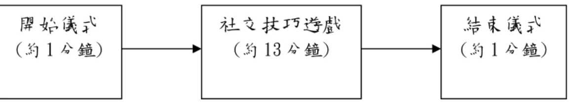 圖 3-3 遊戲介入流程  二、遊戲活動內容與時間安排  瞭解研究對象能力，設計適性有趣的社交遊戲活動，社交技巧內容主要分 為三大項目，包含動作指令、眼神注視與表情參照，每項社交技巧又分成五個 小活動，每個小活動教學二次就換下一個小活動，接著依序完成五個小活動後， 再換下一個社交技巧項目。每項社交技巧能力實施二週，每週固定教學五次， 一項社交技巧活動共教學十次，三項社交技巧能力教學共 30 次。利用下午點心 後 15:30～15:45 進行，每次教學共 15 分鐘。每項技巧能力均會有動態與靜態活 動，以下茲