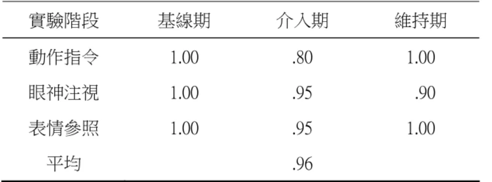 表 3-4  觀察者間一致性  實驗階段  基線期  介入期  維持期  動作指令  1.00  .80  1.00  眼神注視  1.00  .95    .90  表情參照  1.00  .95  1.00  平均  .96  本研究信度考驗資料如表 3-4 所示，兩位觀察者之平均信度為.96，顯示在不 同的觀察者間，對於研究對象的行為表現觀察有高度的一致性。 