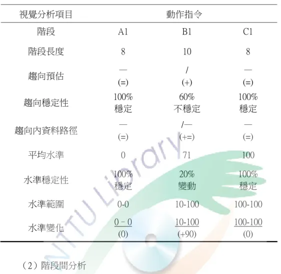表 4-1  「動作指令」行為表現階段內變化分析表  視覺分析項目  動作指令  階段  A1  B1  C1  階段長度  8  10  8  趨向預估  —  (=)  /  (+)  —  (=)  趨向穩定性  100%  穩定  60%  不穩定  100% 穩定  趨向內資料路徑  —  (=)  /—  (+=)  —  (=)  平均水準  0  71  100  水準穩定性  100%  穩定  20%  變動  100% 穩定  水準範圍  0-0  10-100  100-100  水
