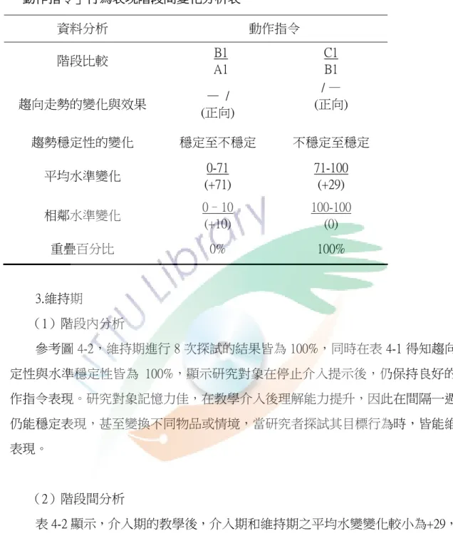 表 4-2  「動作指令」行為表現階段間變化分析表  資料分析  動作指令  階段比較  B1  A1  C1 B1  趨向走勢的變化與效果  —  /  (正向)  / —  (正向)  趨勢穩定性的變化  穩定至不穩定  不穩定至穩定  平均水準變化  0-71  (+71)  71-100 (+29)  相鄰水準變化  0–10  (+10)  100-100 (0)  重疊百分比  0%  100%          3.維持期        （1）階段內分析  參考圖 4-2，維持期進行 8 次探
