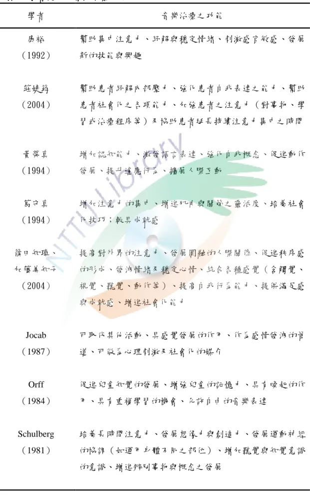 表 2- 1   國內外學者提出之音樂治療功能  學者  音樂治療之功能  康裕  （1992）  幫助集中注意力、紓解與穩定情緒、刺激感官敏感、發展新的技能與興趣  莊婕筠  （2004）  幫助患者紓解內部壓力、強化患者自我表達之能力、幫助患者社會化之各項能力、加強患者之注意力（對事物、學 習或治療程序等）及協助患者延長持續注意力集中之時間  黃榮真  （1994）  增加認知能力、激發語言表達、強化自我概念、促進動作發展、提升適應行為、擴展人際互動  葛守真  （1994）  增加注意力的集中、增進肌