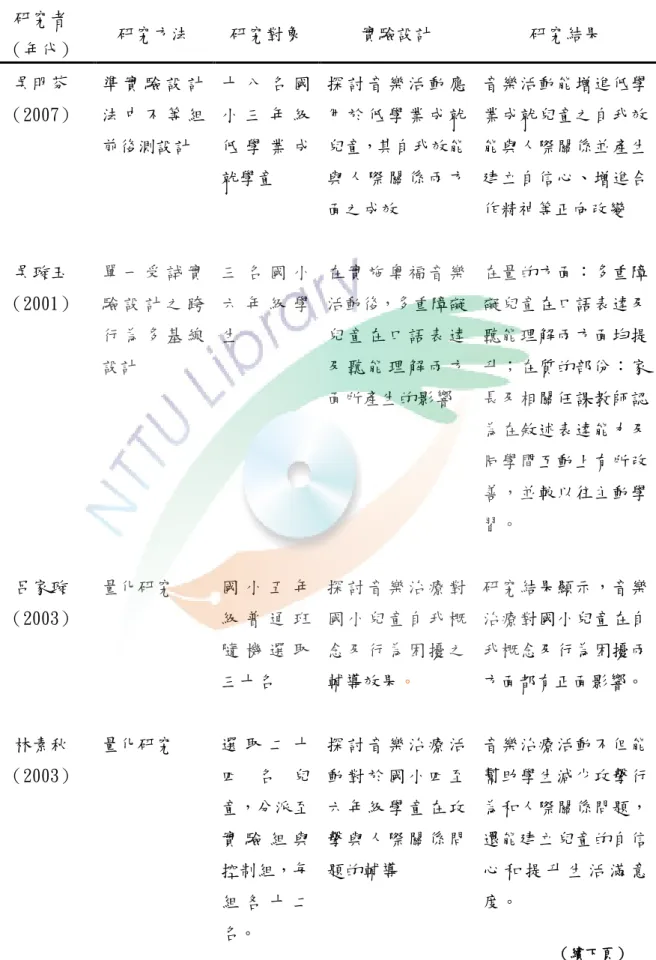 表 2- 8  國內音樂治療應用於一般或特殊兒童之相關研究  研究者  （年代）  研究方法  研究對象  實驗設計  研究結果  吳明芬 （2007）  準 實 驗 設 計法 中 不 等 組 前後測設計  十 八 名 國小 三 年 級低 學 業 成 就學童  探 討 音 樂 活 動 應用 於 低 學 業 成 就兒童，其自我效能與 人 際 關 係 兩 方 面之成效  音樂活動能增進低學業成就兒童之自我效能與人際關係並產生建立自信心、增進合作精神等正向改變  吳璇玉 （2001）  單 一 受 試 實驗 設 