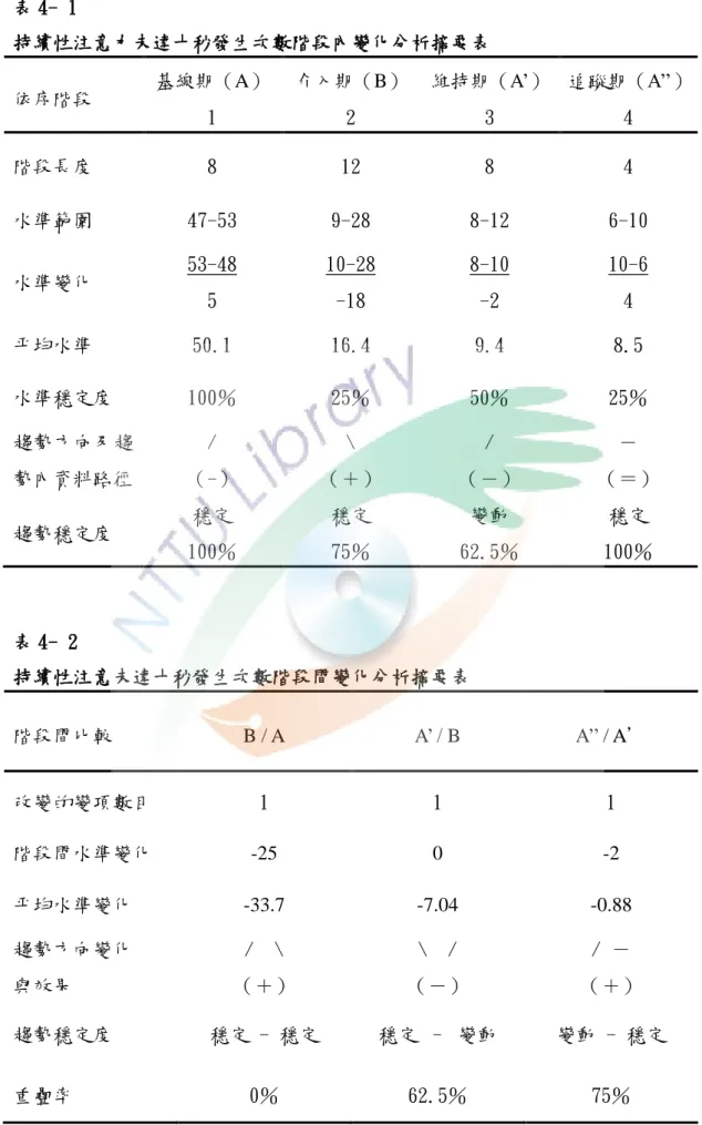表 4- 1  持續性注意力未達十秒發生次數階段內變化分析摘要表  依序階段  基線期（A）  1  介入期（B） 2  維持期（A’） 3  追蹤期（A’’） 4  階段長度  8  12  8  4  水準範圍  47-53  9-28  8-12  6-10  水準變化  53-48  5  10-28 -18  8-10 -2  10-6 4  平均水準  50.1  16.4  9.4  8.5  水準穩定度  100％  25％  50％  25％  趨勢方向及趨 勢內資料路徑  /  （-） 