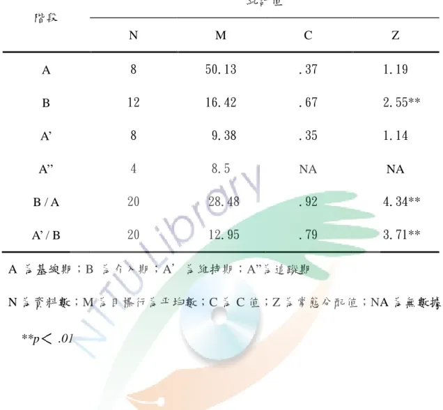 表 4- 3    持續性注意力未達十秒發生次數 C 統計摘要表  階段  統計值  N  M  C  Z  A  8  50.13  .37  1.19  B  12  16.42  .67    2.55**  A’  8   9.38  .35  1.14  A’’  4  8.5  NA  NA  B / A  20   28.48  .92    4.34**  A’ / B  20   12.95  .79    3.71**  A  為基線期；B 為介入期；A’為維持期；A”為追蹤期  N 為