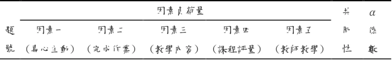 表 3-4-13    學校英語學習態度量表之因素分析結果  題  號    因素負荷量  共 同 性  α 係 數 因素一 因素二 因素三 因素四 因素五 (專心主動)  (完成作業)  (教學內容)  (課程評量)  (教師教學)  26  .673  .277  .587  .786 29 .673 .350 .511 27 .602 .262 .289 .637  8  .482  .407  .487  28  .441  .416  .334  .502  25  .431  .219  .42