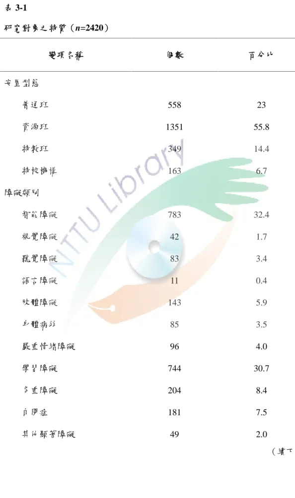 表 3-1 研究對象之特質（n=2420） 變項名稱 個數 百分比 安置型態 普通班 558 23 資源班 1351 55.8 特教班 349 14.4 特校機構 163 6.7 障礙類別 智能障礙 783 32.4 視覺障礙 42 1.7 聽覺障礙 83 3.4 語言障礙 11 0.4 肢體障礙 143 5.9 身體病弱 85 3.5 嚴重情緒障礙 96 4.0 學習障礙 744 30.7 多重障礙 204 8.4 自閉症 181 7.5 其他顯著障礙 49 2.0 （續下頁）