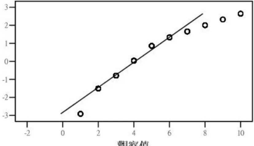 圖 3-2 特殊教育服務滿意度分數的「常態分配檢定圖」 二、自變項 本研究的自變項為身心障礙學生之障礙類別、障礙影響程度、安置型態、接 受特教服務年數、家長教育程度、家庭社經地位、親師溝通頻率及親師溝通關係 等，題目選用指標如下： （一）障礙類別與障礙屬性 此為學生的基本資料，依據學生的障礙類別，「特殊教育長期追蹤資料庫」 將選項類別編碼 1=智能障礙，2=視覺障礙，3=聽覺障礙，4=語言障礙，5=肢體 障礙，6=身體病弱，7=嚴重情緒障礙，8=學習障礙，9=多重障礙，10=自閉症， 11=其他顯著障礙。 