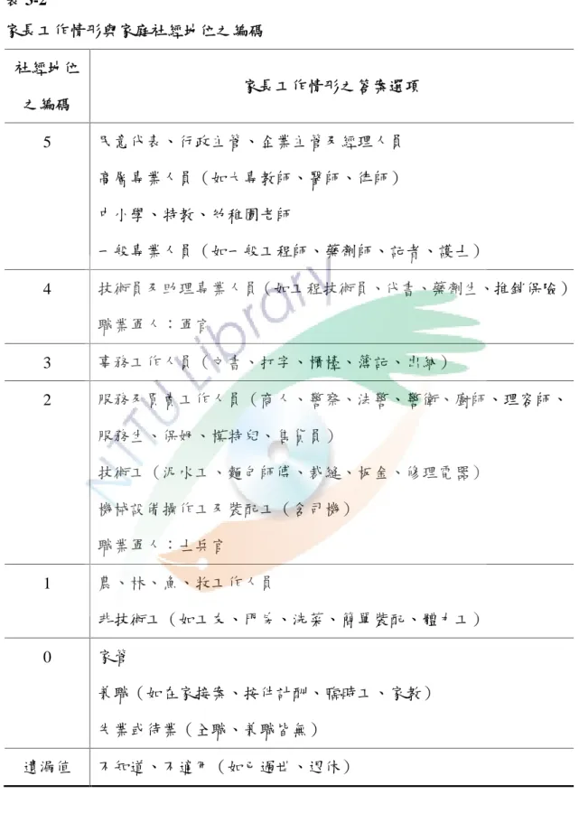 表 3-2 家長工作情形與家庭社經地位之編碼 社經地位 之編碼 家長工作情形之答案選項 5 民意代表、行政主管、企業主管及經理人員 高層專業人員（如大專教師、醫師、律師） 中小學、特教、幼稚園老師 一般專業人員（如一般工程師、藥劑師、記者、護士） 4 技術員及助理專業人員（如工程技術員、代書、藥劑生、推銷保險） 職業軍人：軍官 3 事務工作人員（文書、打字、櫃檯、簿記、出納） 2 服務及買賣工作人員（商人、警察、法警、警衛、廚師、理容師、 服務生、保姆、模特兒、售貨員） 技術工（泥水工、麵包師傅、裁縫、板金