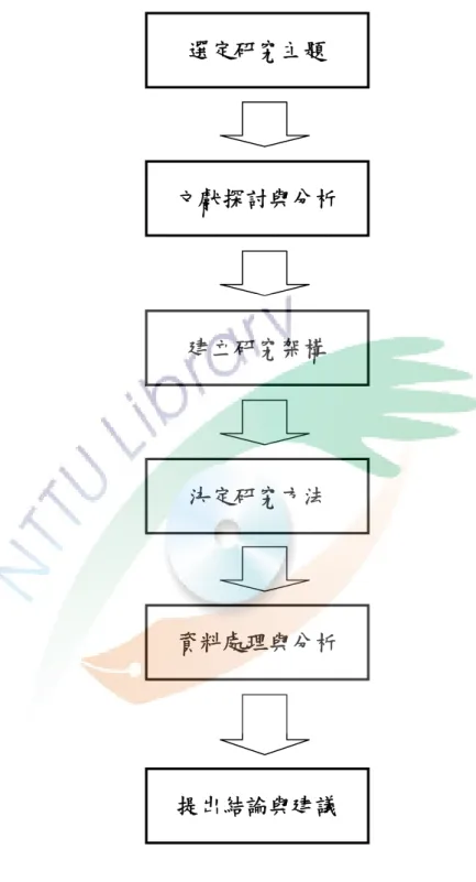 圖 3-3 研究流程圖 選定研究主題 文獻探討與分析建立研究架構決定研究方法資料處理與分析提出結論與建議