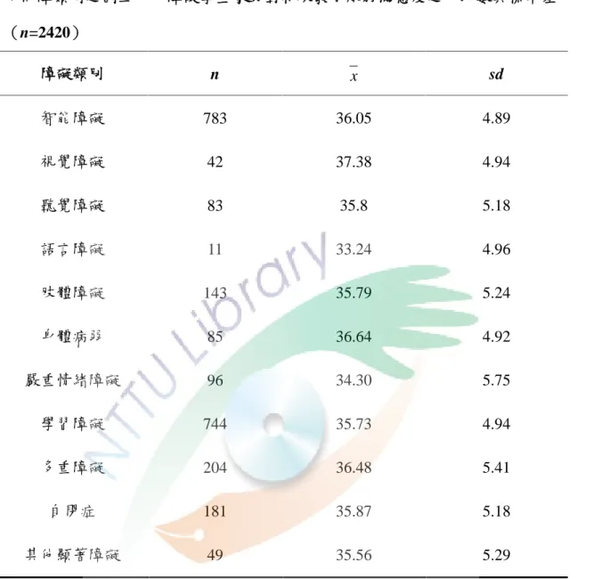 表 4-2 不同障類別之國三身心障礙學生家長對特殊教育服務滿意度之平均數與標準差 （n=2420） 障礙類別 n x sd 智能障礙 783 36.05 4.89 視覺障礙 42 37.38 4.94 聽覺障礙 83 35.8 5.18 語言障礙 11 33.24 4.96 肢體障礙 143 35.79 5.24 身體病弱 85 36.64 4.92 嚴重情緒障礙 96 34.30 5.75 學習障礙 744 35.73 4.94 多重障礙 204 36.48 5.41 自閉症 181 35.87 5.18