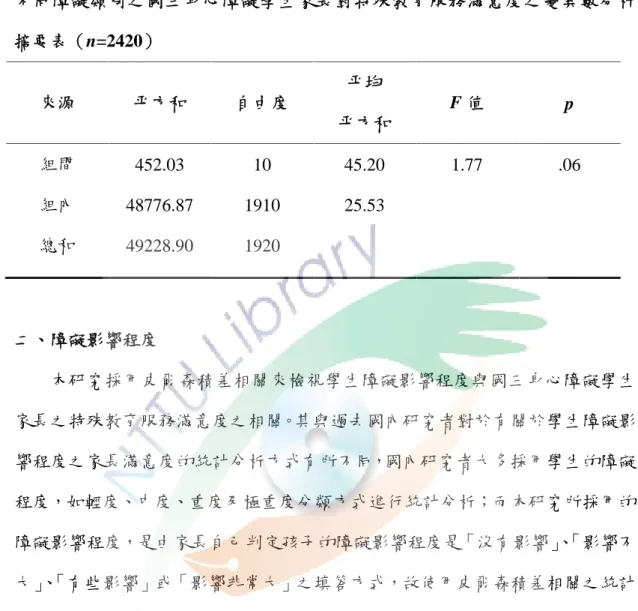 表 4-3 不同障礙類別之國三身心障礙學生家長對特殊教育服務滿意度之變異數分析 摘要表（n=2420） 來源 平方和 自由度 平均 平方和 F 值 p 組間 組內 總和 452.03 48776.87 49228.90 10 19101920 45.2025.53 1.77 .06 二、障礙影響程度 本研究採用皮爾森積差相關來檢視學生障礙影響程度與國三身心障礙學生 家長之特殊教育服務滿意度之相關。其與過去國內研究者對於有關於學生障礙影 響程度之家長滿意度的統計分析方式有所不同，國內研究者大多採用學生的障礙 