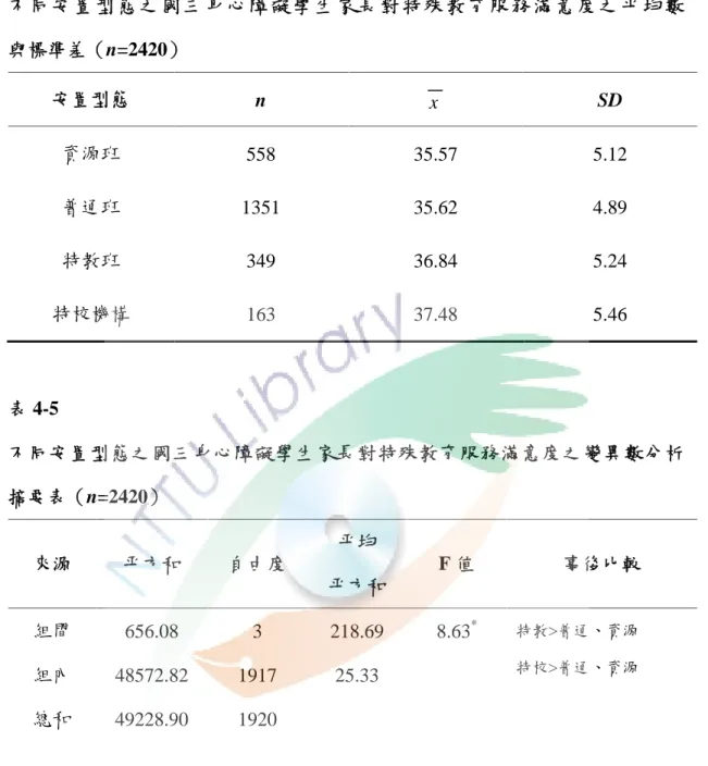 表 4-4 不 同 安 置 型 態 之 國 三 身 心 障 礙 學 生 家 長 對 特 殊 教 育 服 務 滿 意 度 之 平 均 數 與標準差（n=2420） 安置型態 n x SD 資源班 558 35.57 5.12 普通班 1351 35.62 4.89 特教班 349 36.84 5.24 特校機構 163 37.48 5.46 表 4-5 不同安置型態之國三身心障礙學生家長對特殊教育服務滿意度之變異數分析 摘要表（n=2420） 來源 平方和 自由度 平均 平方和 F 值 事後比較 組間 組內 