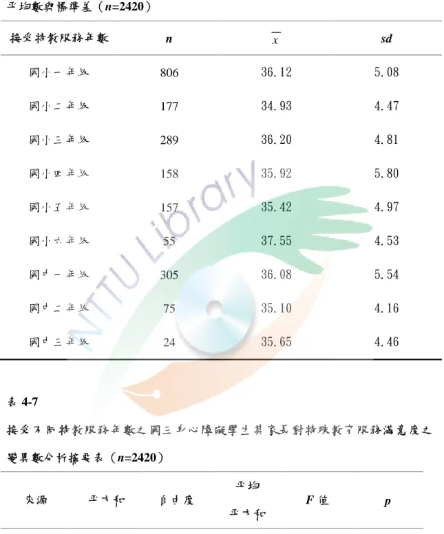 表 4-6 接受不同特教服務年數之國三身心障礙學生其家長對特殊教育服務滿意度之 平均數與標準差（n=2420） 接受特教服務年數 n x sd 國小一年級 806 36.12 5.08 國小二年級 177 34.93 4.47 國小三年級 289 36.20 4.81 國小四年級 158 35.92 5.80 國小五年級 157 35.42 4.97 國小六年級 55 37.55 4.53 國中一年級 305 36.08 5.54 國中二年級 75 35.10 4.16 國中三年級 24 35.65 4.4