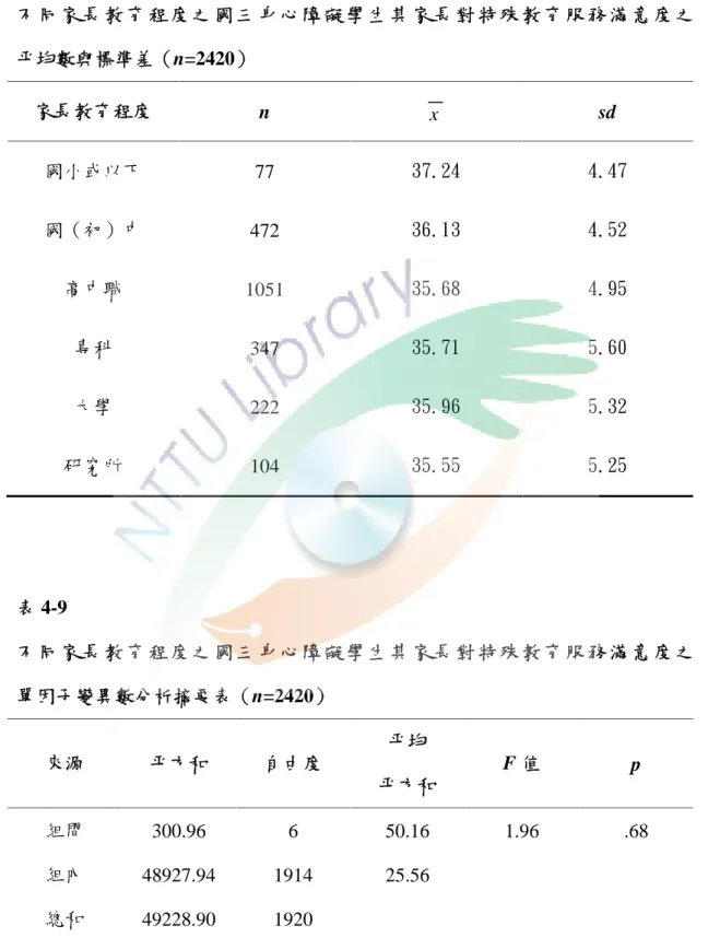 表 4-8 不 同 家 長 教 育 程 度 之 國 三 身 心 障 礙 學 生 其 家 長 對 特 殊 教 育 服 務 滿 意 度 之 平均數與標準差（n=2420） 家長教育程度 n x sd 國小或以下 77 37.24 4.47 國（初）中 472 36.13 4.52 高中職 1051 35.68 4.95 專科 347 35.71 5.60 大學 222 35.96 5.32 研究所 104 35.55 5.25 表 4-9 不 同 家 長 教 育 程 度 之 國 三 身 心 障 礙 學 生 其 