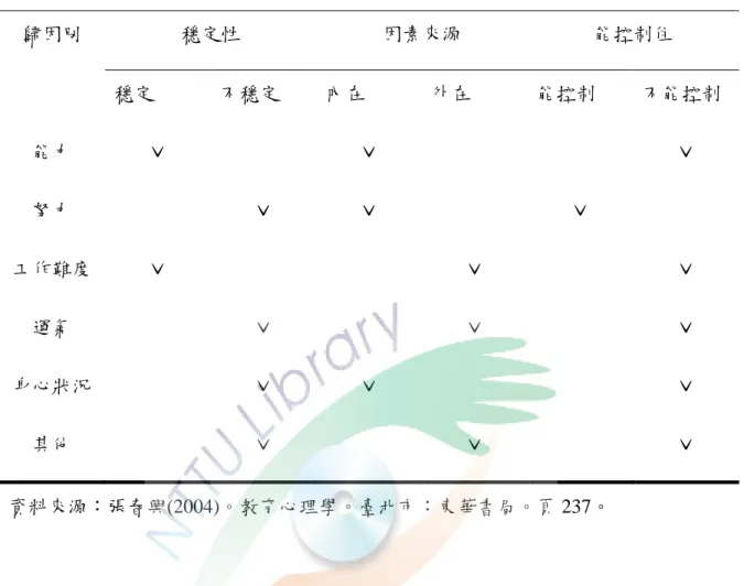 表 2-1-1  歸因理論三個向度分析  成敗歸因向度  歸因別  穩定性  因素來源  能控制住  穩定  不穩定  內在  外在  能控制  不能控制  能力  ˇ  ˇ  ˇ  努力  ˇ  ˇ  ˇ  工作難度  ˇ  ˇ  ˇ  運氣  ˇ  ˇ  ˇ  身心狀況    ˇ  ˇ  ˇ  其他  ˇ  ˇ  ˇ  資料來源：張春興(2004)。教育心理學。臺北市：東華書局。頁 237。  由表中可得知能力方面是穩定的、內在的，但不能由個體所控制；努力事是不穩 定的、內在的，但卻能由個體所能控制；工