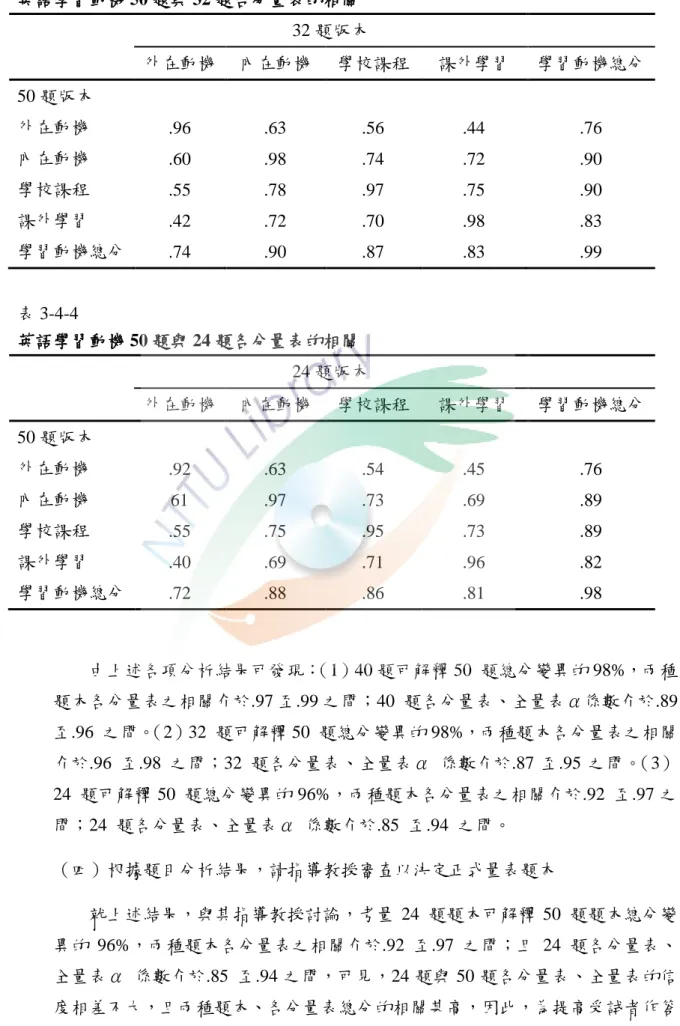 表 3-4-3  英語學習動機 50 題與 32 題各分量表的相關  32 題版本  外在動機  內在動機  學校課程  課外學習  學習動機總分  50 題版本  外在動機  .96  .63  .56  .44  .76  內在動機  .60  .98  .74  .72  .90  學校課程  .55  .78  .97  .75  .90  課外學習  .42  .72  .70  .98  .83  學習動機總分  .74  .90  .87  .83  .99  表 3-4-4    英語學習動