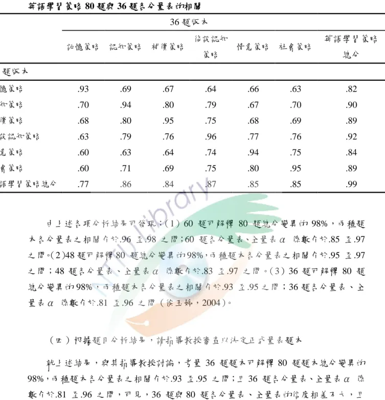 表 3-4-12    英語學習策略 80 題與 36 題各分量表的相關  36 題版本  記憶策略 認知策略 補償策略 後設認知 策略 情意策略  社會策略 英語學習策略 總分  80 題版本  記憶策略  .93  .69  .67  .64  .66  .63  .82  認知策略  .70  .94  .80  .79  .67  .70  .90  補償策略  .68  .80  .95  .75  .68  .69  .89  後設認知策略  .63  .79  .76  .96  .77  .