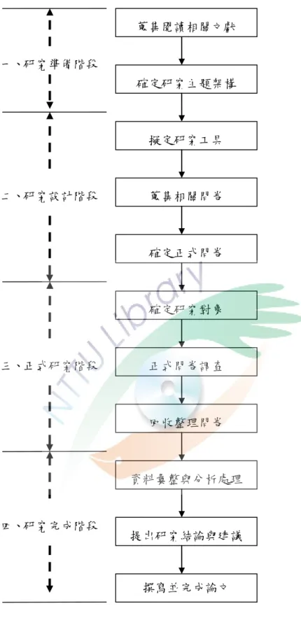 圖 3-6-1    研究流程圖 確定研究主題架構 擬定研究工具 蒐集相關問卷 確定正式問卷 確定研究對象 正式問卷調查 蒐集閱讀相關文獻 一、研究準備階段 二、研究設計階段 三、正式研究階段 四、研究完成階段 回收整理問卷 資料彙整與分析處理 提出研究結論與建議 撰寫並完成論文 