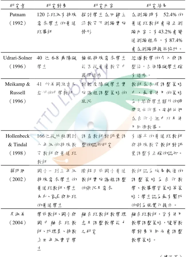 表 2-1  課程與教學調整之相關研究  研究者  研究對象  研究內容  研究結果  Putnam （1992）  120 名班級有特殊需 求 學 生 的 普 通 班導師  探 討 學 生 在 回 歸 主流 教 育 下 測 驗 實 施情形  在 測 驗 時 有   52.4% 的普 通 班 教 師 會 修 正 測驗內容；有43.2%會變 通測驗程序，有87.4% 會在測驗時提供協助。  Udrari-Solner  （1996）  40 位 6-8 歲障礙學生  檢 視 特 殊 需 求 學 生能 否 從 