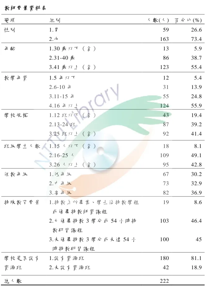 表 4-1  教 師 背 景 資 料 表  變 項   組 別   人 數 (人 )  百分 比 (%)  性 別   1.男   2.女   59 163  26.6 73.4  年 齡   1.30 歲 以 下 （ 含 ）   2.31-40 歲   3.41 歲 以 上 （ 含 ）   13 86 123  5.9 38.7 55.4  教學 年 資   1.5 年 以 下   2.6-10 年   3.11-15 年   4.16 年 以 上   12 31 55 124  5.4 13.9 24.