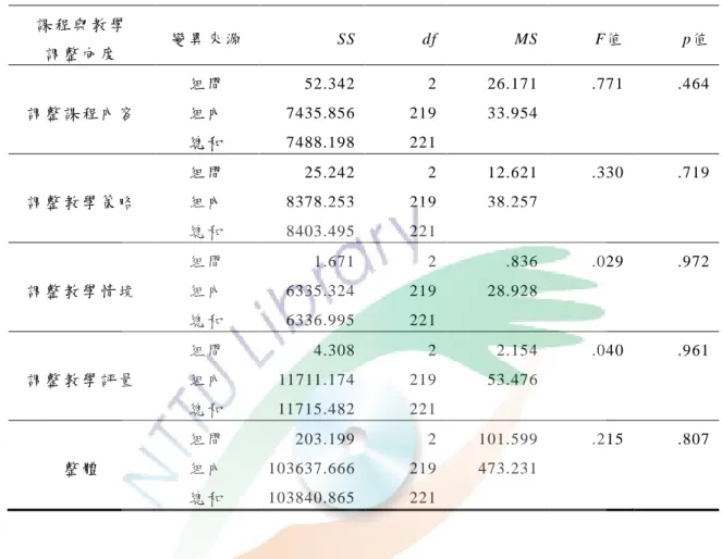 表 4-6  不 同 年 齡 之 教 師 實 施 課 程 與 教 學 調 整 各 向 度 及 整 體 實 施 程 度 變 異 數 分 析 摘 要 表  課 程 與 教 學   調 整 向 度   變 異 來 源   SS  df  MS  F值   p值   調 整 課 程 內 容   組 間  組 內   總 和   52.342 7435.856 7488.198  2 219 221  26.171 33.954  .771  .464  調 整 教 學 策 略   組 間  組 內   總 和   
