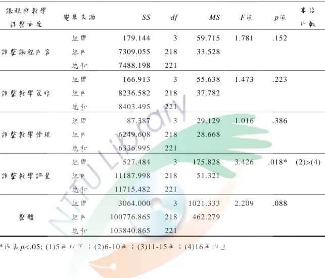 表 4-8  不 同 教 學 年 資 之 教 師 實 施 課 程 與 教 學 調 整 各 向 度 及 整 體 實 施 程 度 變 異 數 分 析 摘 要 表  課 程 與 教 學   調 整 向 度   變 異 來 源   SS  df  MS  F值   p值   事 後 比 較   調 整 課 程 內 容   組 間  組 內   總 和   179.144  7309.055 7488.198  3 218 221  59.715 33.528  1.781  .152  調 整 教 學 策 略   