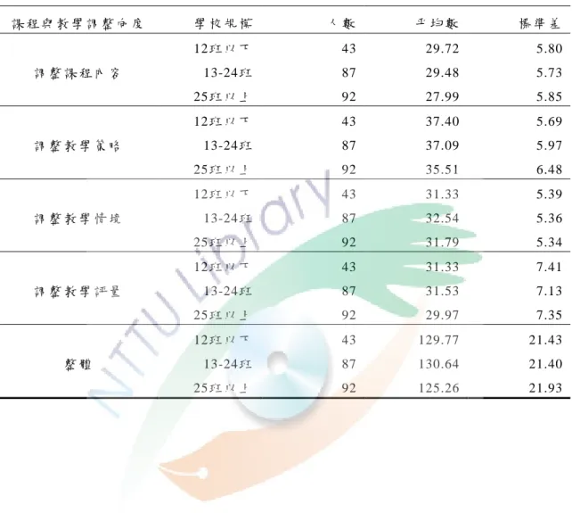 表 4-9  不 同 學 校 規 模 之 教 師 實 施 課 程 與 教 學 調 整 各 向 度 及 整 體 實 施 程 度 平 均 數 、 標 準 差  課 程 與 教 學 調 整 向 度   學 校 規 模   人 數   平 均 數   標 準 差   調 整 課 程 內 容   12班 以 下  13-24班   25班 以 上   43 87 92  29.72 29.48 27.99  5.80 5.73 5.85  調 整 教 學 策 略   12班 以 下  13-24班   25班 以 上