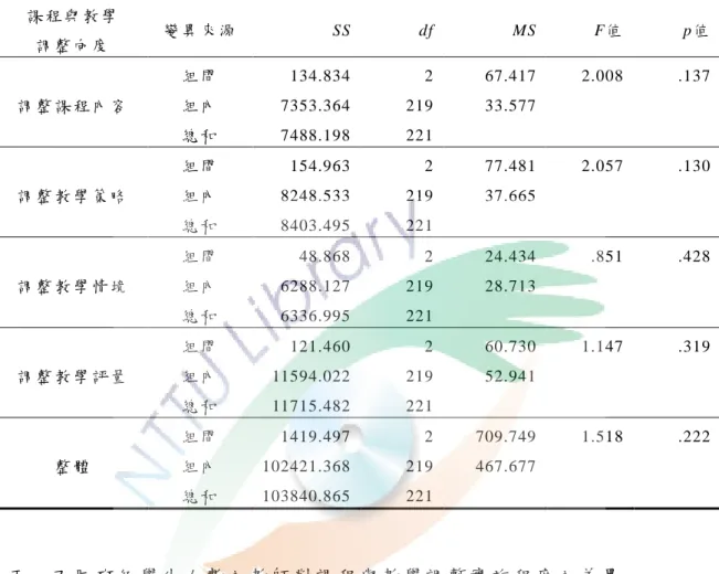 表 4-10  不 同 學 校 規 模 之 教 師 實 施 課 程 與 教 學 調 整 各 向 度 及 整 體 實 施 程 度 變 異 數 分 析 摘 要 表  課 程 與 教 學   調 整 向 度   變 異 來 源   SS  df  MS  F值   p值   調 整 課 程 內 容   組 間  組 內   總 和   134.834 7353.364 7488.198  2 219 221  67.417 33.577  2.008  .137  調 整 教 學 策 略   組 間  組 內  