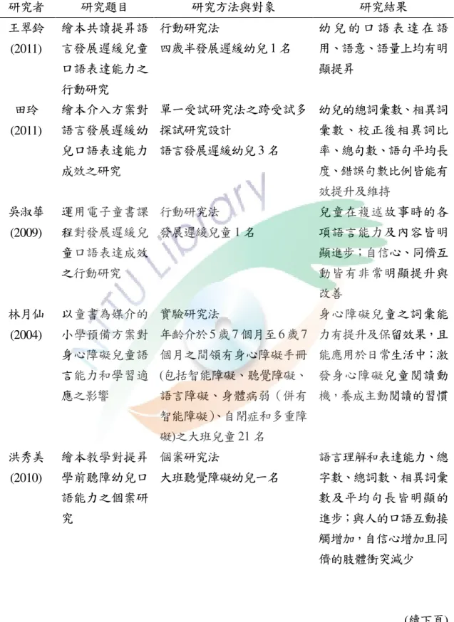 表  2-2  繪本教學對身繪本教學對身繪本教學對身 繪本教學對身心心 心障礙兒童口語表達能力之相關研究心障礙兒童口語表達能力之相關研究 障礙兒童口語表達能力之相關研究 障礙兒童口語表達能力之相關研究 研究者  研究題目  研究方法與對象  研究結 果  王翠鈴  (2011)  繪本共讀提昇語言發展遲緩兒童 口語表達能力之 行動研究  行動研究法  四歲半發展遲緩幼兒 1 名  幼 兒 的 口 語 表 達 在 語 用、語意、語量上均有明顯提昇  田玲  (2011)  繪本介入方案對語言發展遲緩幼 兒口語