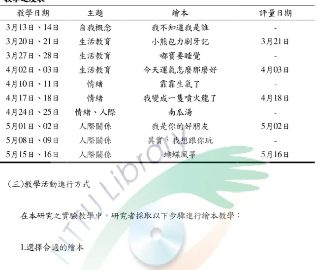 表  3-4  教學進度表教學進度表教學進度表 教學進度表    教學日 期  主題  繪本  評量日 期  3月13日、14日 自我概念  我不知 道我是誰  -  3月20日、21日 生活教 育  小熊包力刷牙記  3月21日  3月27日、28日 生活教 育  嘟寶要睡覺  -  4月02日、03日 生活教 育  今天運氣怎麼那麼好  4月03日  4月10日、11日 情緒  霏霏生 氣了  -  4月17日、18日 情緒  我變成一隻噴火龍了  4月18日  4月24日、25日 情緒、人際  南瓜湯