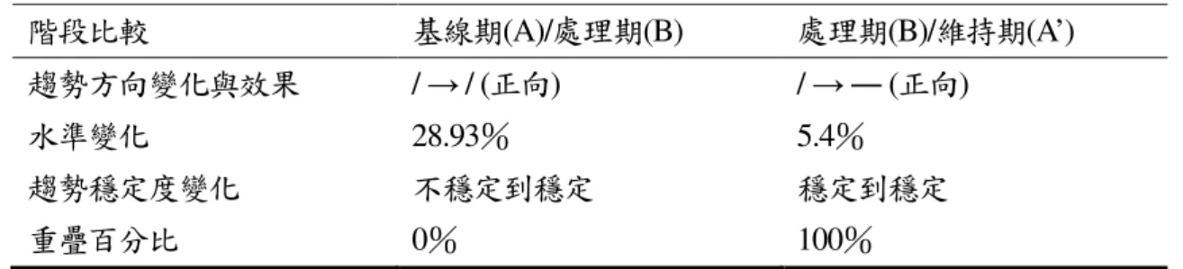 表 4-2  階段間視覺分析摘要表階段間視覺分析摘要表階段間視覺分析摘要表 階段間視覺分析摘要表    階段 比較  基線期(A)/處理期(B)  處理期(B)/維持期(A’)  趨勢 方向變化與效果  / → / (正向)  / → ― (正向)  水準變 化  28.93％  5.4％  趨勢穩 定度變化  不穩定到穩定  穩定到穩定  重疊百分比  0％  100％      綜合上述可知，本研究之受試對象在尚未接受繪本教學之前，其基線期表現得分率 較低；開始進行繪本教學之後，其整體口語表達能力有明顯