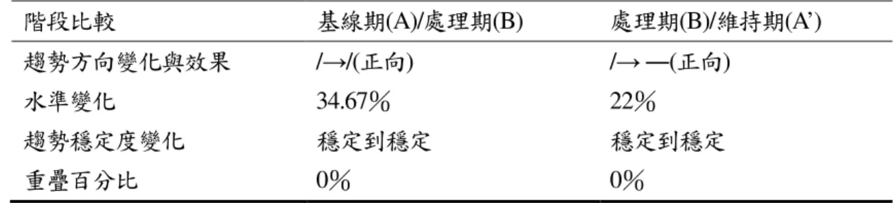 表  4-3    「「「 「回答問題回答問題回答問題 回答問題」」」 」題型階段內視覺分析摘要表題型階段內視覺分析摘要表 題型階段內視覺分析摘要表 題型階段內視覺分析摘要表    階段 順序  基線期(A)  處理 期(B)  維持期(A’)  階段長度  3  5  2  水準範圍  40％-15％  75％-50％  85％-85％  水準 平均值  28.33％  63％  85％  水準穩 定度  不穩定(33.3％)  不 穩定(60％)  穩定(100％)  水準變 化  15-40(+25)