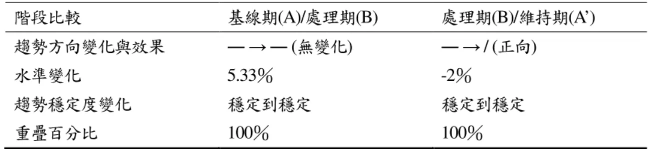 表 4-6  「「「 「仿說仿說仿說 仿說」」」 」題型題型題型 題型階段間視覺分析摘要表階段間視覺分析摘要表 階段間視覺分析摘要表 階段間視覺分析摘要表    階段 比較  基線期(A)/處理期(B)  處理期(B)/維持期(A’)  趨勢 方向變化與效果  ― → ― (無變化)  ― → / (正向)  水準變 化  5.33％  -2％  趨勢穩 定度變化  穩定到穩定  穩定到穩定  重疊百分比  100％  100％  三、  受試對象在「看圖說故事」題型中口語表達能力之成效      看 圖說