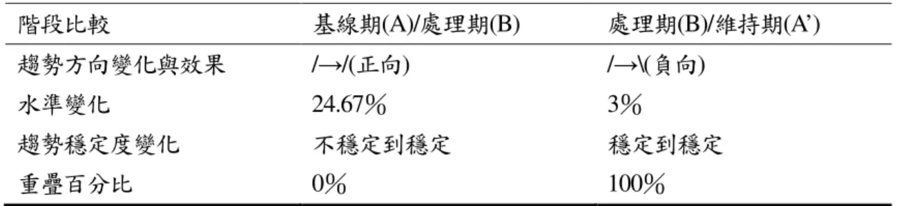 表 4-8  「「「 「看圖說故事看圖說故事看圖說故事 看圖說故事」」 」題型階段間視覺分析摘要表」題型階段間視覺分析摘要表 題型階段間視覺分析摘要表 題型階段間視覺分析摘要表    階段 比較  基線期(A)/處理期(B)  處理期(B)/維持期(A’)  趨勢 方向變化與效果  /→/(正向)  /→\(負向)  水準變 化  24.67％  3％  趨勢穩 定度變化  不穩定到穩定  穩定到穩定  重疊百分比  0％  100％  四、  受試對象在「重述故事」題型中口語表達能力之成效      重述