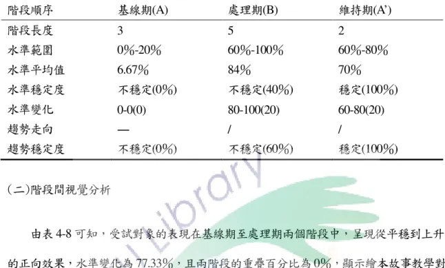 表 4-9   「「「 「重述故事重述故事重述故事 重述故事」」」 」題型階段內視覺分析摘要表題型階段內視覺分析摘要表 題型階段內視覺分析摘要表 題型階段內視覺分析摘要表    階段 順序  基線期(A)  處理 期(B)  維持期(A’)  階段長度  3  5  2  水準範圍  0％-20％  60％-100％  60％-80％  水準 平均值  6.67％  84％  70％  水準穩 定度  不穩定(0％)  不 穩定(40％)  穩定(100％)  水準變 化  0-0(0)  80-100(2