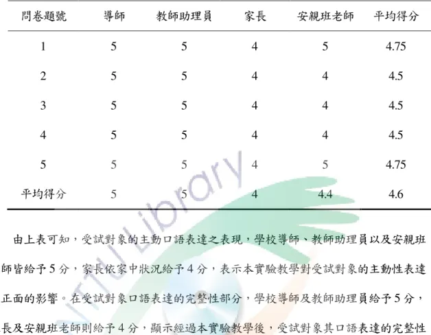 表  4-13  教師與家長回饋問卷結果統計表教師與家長回饋問卷結果統計表教師與家長回饋問卷結果統計表 教師與家長回饋問卷結果統計表    問卷題號  導師  教師助理員 家長  安親班 老師 平均得分  1  5  5  4  5  4.75  2  5  5  4  4  4.5  3  5  5  4  4  4.5  4  5  5  4  4  4.5  5  5  5  4  5  4.75  平均得分  5  5  4  4.4  4.6       由上表可知，受試對象的主動口語表達之表現，