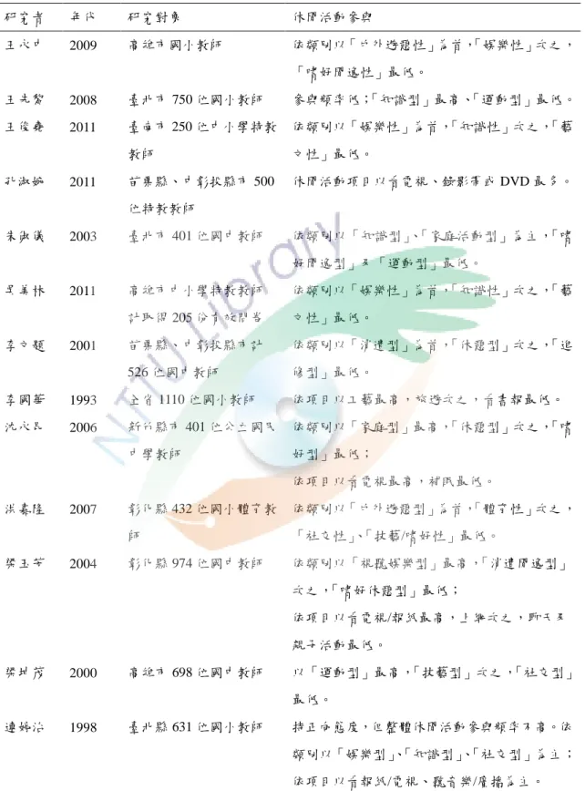 表 2-2  國民中小學教師參與休閒活動分析表  研究者  年代  研究對象  休閒活動參與  王永中  2009  高雄市國小教師  依類別以「戶外遊憩性」為首， 「娛樂性」次之， 「嗜好閒逸性」最低。  王先黎  2008  臺北市 750 位國小教師  參與頻率低； 「知識型」最高、 「運動型」最低。  王俊堯  2011  臺南市 250 位中小學特教 教師  依類別以「娛樂性」為首， 「知識性」次之， 「藝文性」最低。  孔淑婉  2011  苗栗縣、中彰投縣市 500 位特教教師  休閒活動項目