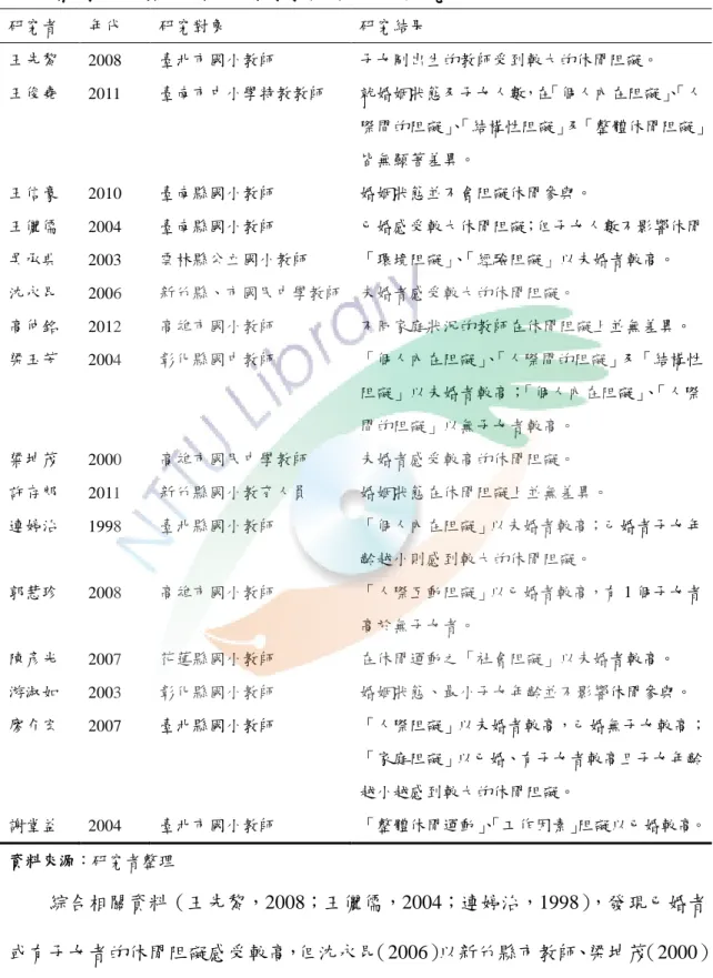 表 2-12  不同婚姻及子女狀況國民中小學教師休閒阻礙研究  研究者  年代  研究對象  研究結果  王先黎  2008  臺北市國小教師  子女剛出生的教師受到較大的休閒阻礙。  王俊堯  2011  臺南市中小學特教教師  就婚姻狀態及子女人數，在「個人內在阻礙」 、 「人 際間的阻礙」 、 「結構性阻礙」及「整體休閒阻礙」 皆無顯著差異。  王信豪  2010  臺南縣國小教師  婚姻狀態並不會阻礙休閒參與。  王儷儒  2004  臺南縣國小教師  已婚感受較大休閒阻礙；但子女人數不影響休閒  