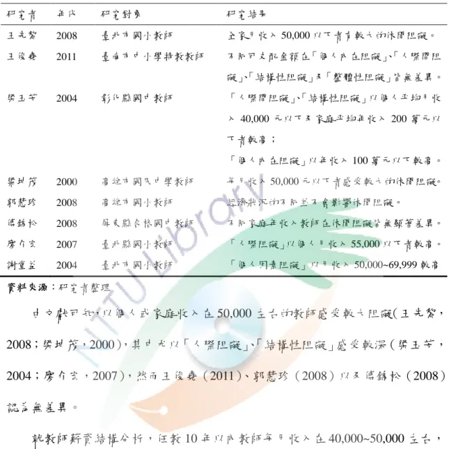 表 2-13  可自由支配金額不同的國民中小學教師休閒阻礙研究  研究者  年代  研究對象  研究結果  王先黎  2008  臺北市國小教師  全家月收入 50,000 以下者有較大的休閒阻礙。  王俊堯  2011  臺南市中小學特教教師  不同可支配金額在「個人內在阻礙」 、 「人際間阻 礙」 、 「結構性阻礙」及「整體性阻礙」皆無差異。  梁玉芳  2004  彰化縣國中教師  「人際間阻礙」 、 「結構性阻礙」以個人平均月收 入 40,000 元以下及家庭平均年收入 200 萬元以 下者較高； 