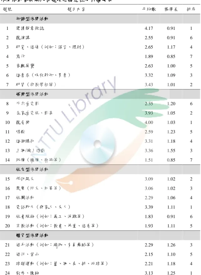 表 4-3  休閒活動參與現況各題項之描述性分析摘要表  題號  題目內容  平均數  標準差  排序  知識型休閒活動  1  閱讀報章雜誌  4.17  0.91  1  2  聽演講  2.55  0.91  6  3  研究、進修（例如：語言、理財）  2.65  1.17  4  4  寫作  1.89  0.85  7  5  參觀展覽  2.63  1.00  5  6  逛書店（吸收新知、買書）  3.32  1.09  3  7  研習（與教學相關）  3.43  1.01  2  娛樂型