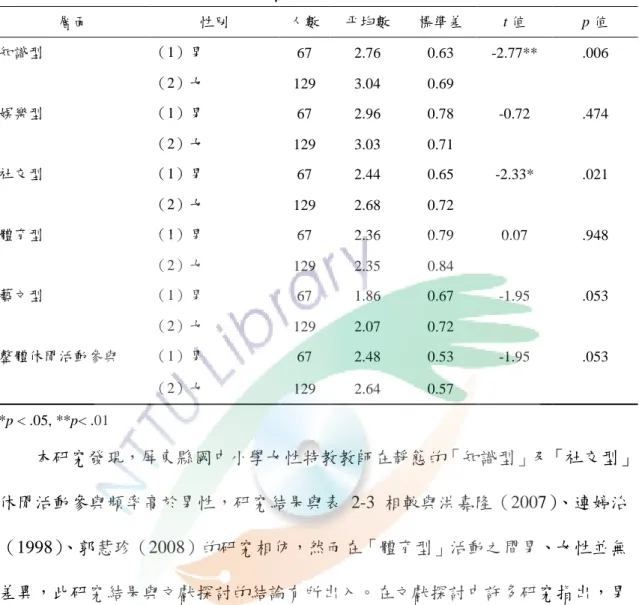 表 4-6  性別在休閒活動參與上之差異分析摘要表  層面  性別  人數  平均數  標準差  t 值  p 值  知識型  （1）男  67  2.76  0.63  -2.77**  .006  （2）女  129  3.04  0.69  娛樂型  （1）男  67  2.96  0.78  -0.72  .474  （2）女  129  3.03  0.71  社交型  （1）男  67  2.44  0.65  -2.33*  .021  （2）女  129  2.68  0.72  體育型  