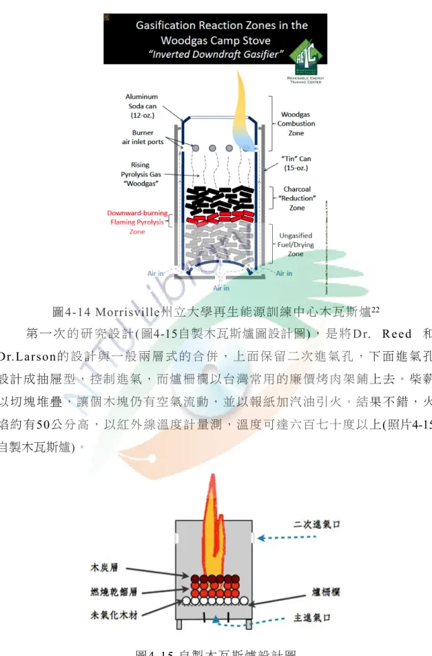 圖 4-14 Morrisville州立大學再生能源訓練中心木瓦斯爐 22 第 一 次 的 研 究 設 計 (圖4-15自製木瓦斯爐圖設計圖)，是將Dr.  Reed  和 Dr.Larson的設計與一般兩層式的合併，上面保留二次進氣孔，下面進氣孔 設計成抽屜型，控制進氣，而爐柵欄以台灣常用的廉價烤肉架鋪上去。柴薪 以切塊堆疊，讓個木塊仍有空氣流動，並以報紙加汽油引火。結果不錯，火 焰約有50公分高，以紅外線溫度計量測，溫度可達六百七十度以上(照片4-15 自製木瓦斯爐)。  圖4-15 自製木瓦斯爐設計圖