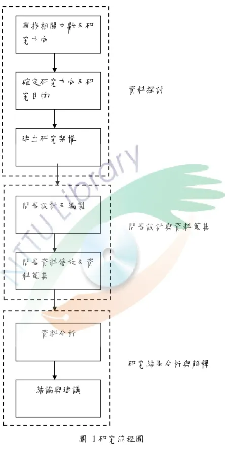 圖  1 研究流程圖                                   資料探討  問卷設計與資料蒐集                   研究結果分析與解釋 尋找相關文獻及研究方向 確定研究方向及研究目的 建立研究架構 問卷設計及編製 問卷資料發放及資料蒐集 資料分析 結論與建議 